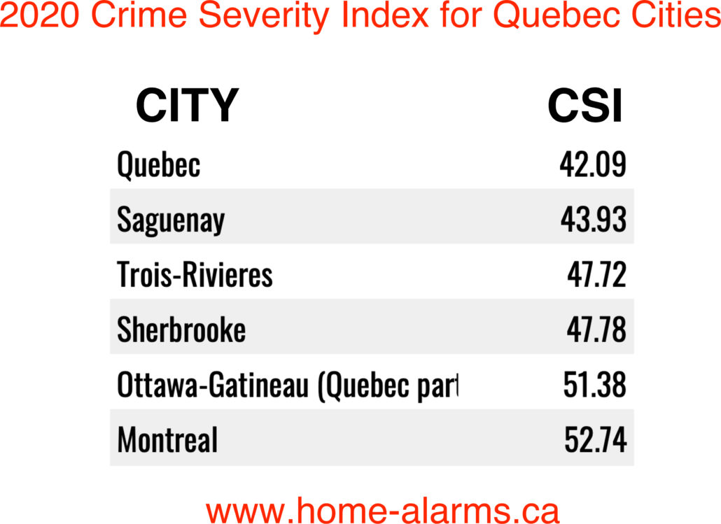 Quebec Cities Crime Rates